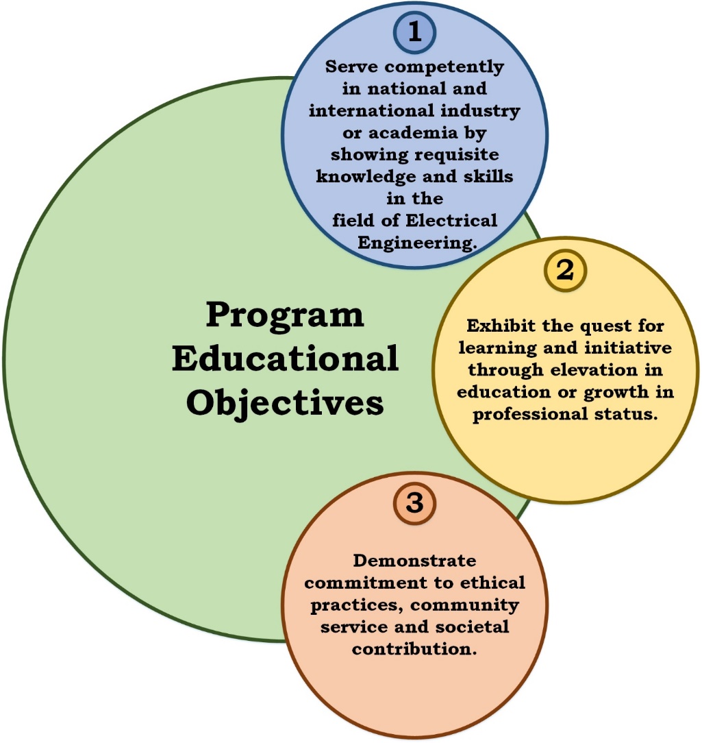 A diagram of a program educational objectives

Description automatically generated